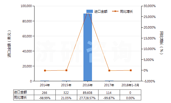 2014-2018年3月中國間苯二甲腈(HS29269020)進口總額及增速統計